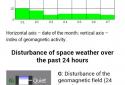 Прогноз магнитных бурь screenshot 4